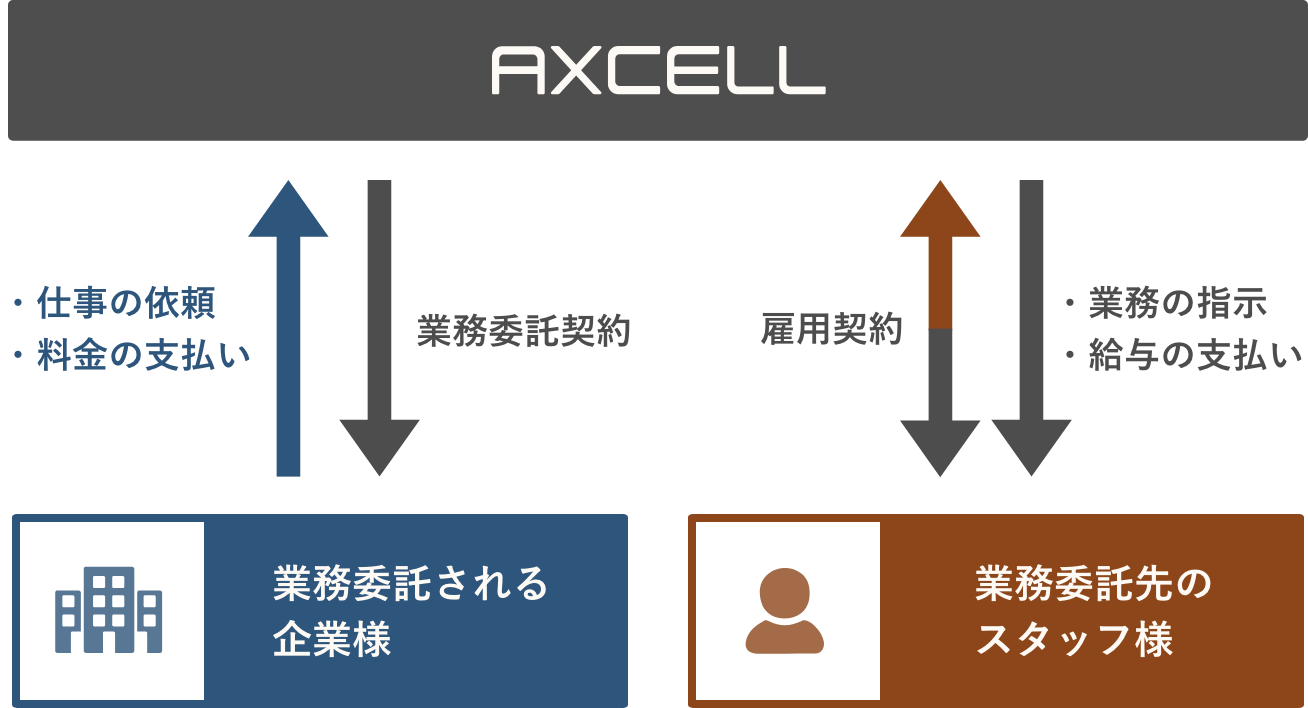 画像: 業務委託事業のイメージ図