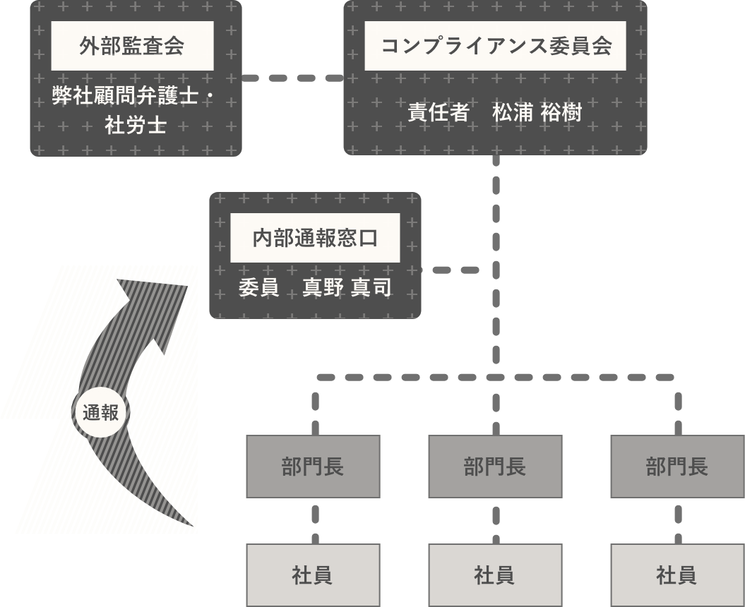 組織図