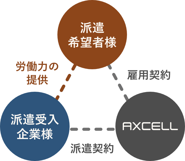 アクセルと派遣希望者様と派遣受入企業様の関係