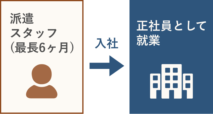 正社員について